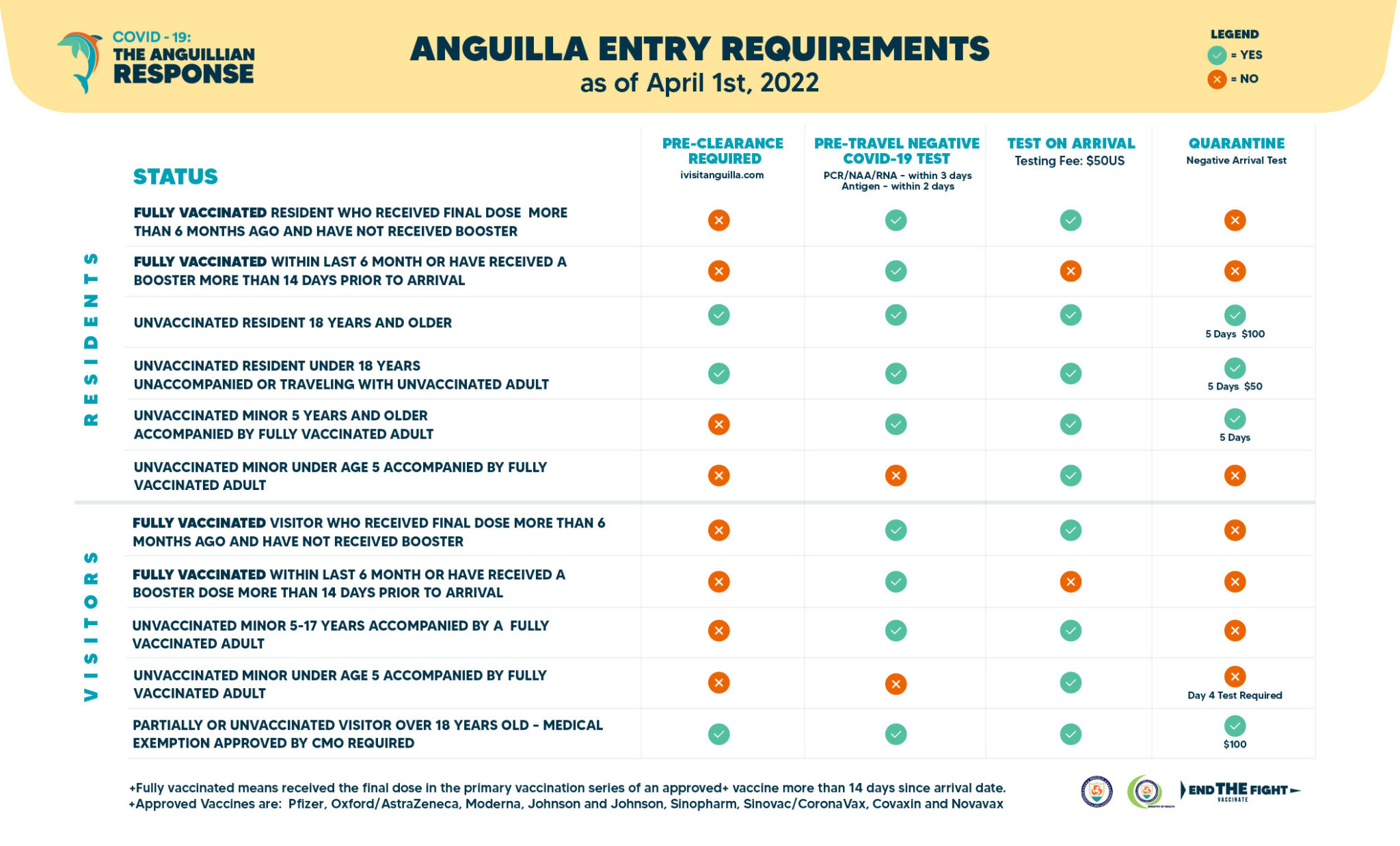 anguilla travel requirements 2022